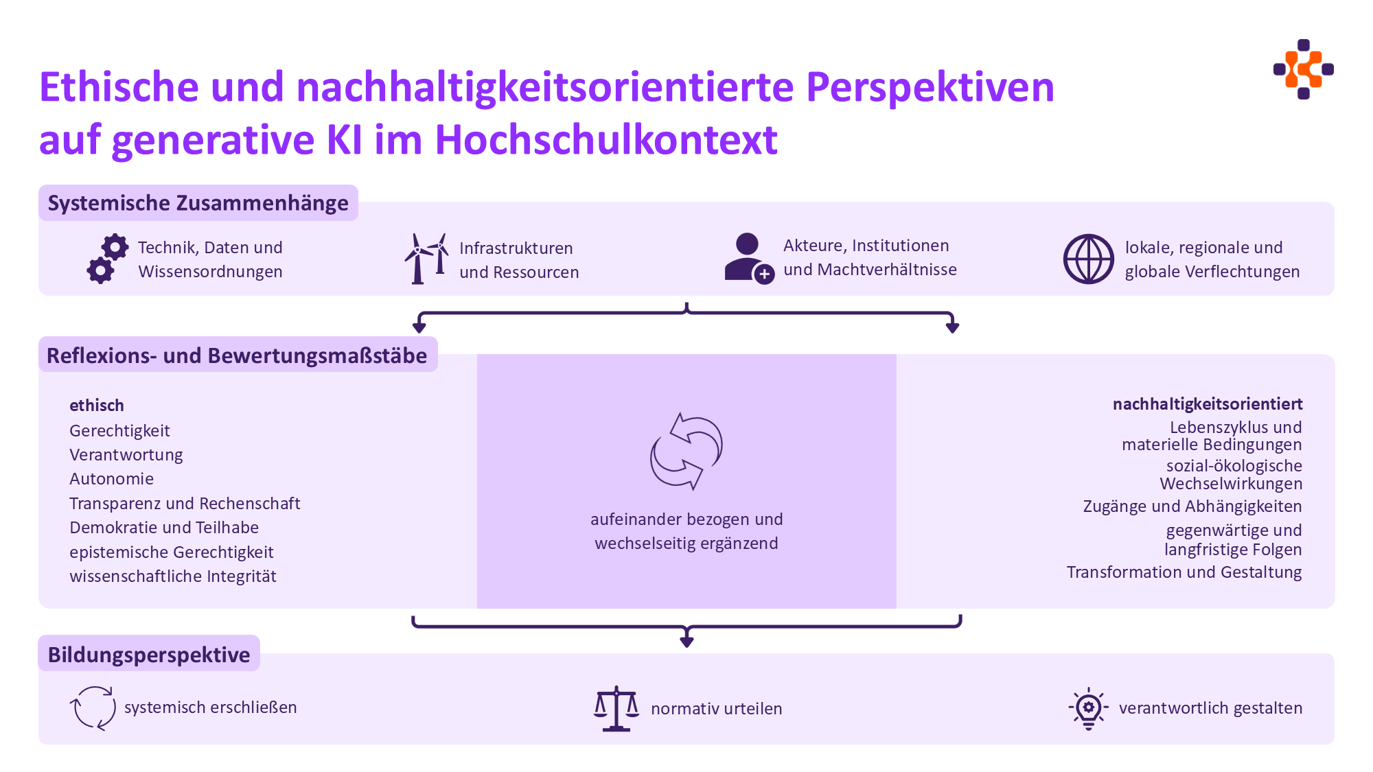 Schaubild Orientierungsrahmen: Ethische und nachhaltigkeitsorientierte Perspektiven auf generative KI im Hochschulkontext